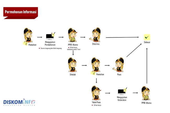 Permohonan Informasi