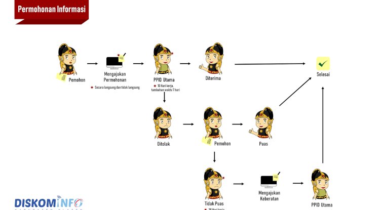 Permohonan Informasi